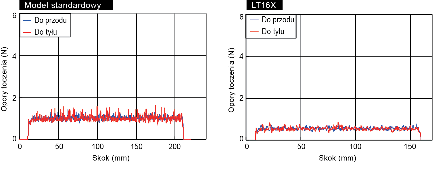 Porównanie oporu toczenia między standardową tuleją toczną a LT16X 